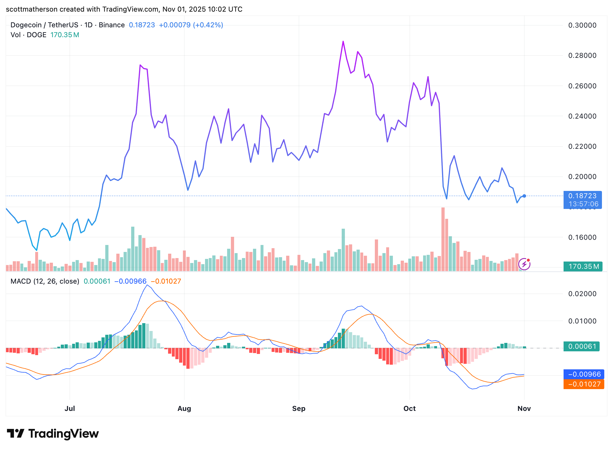 Долгосрочный прогноз Dogecoin