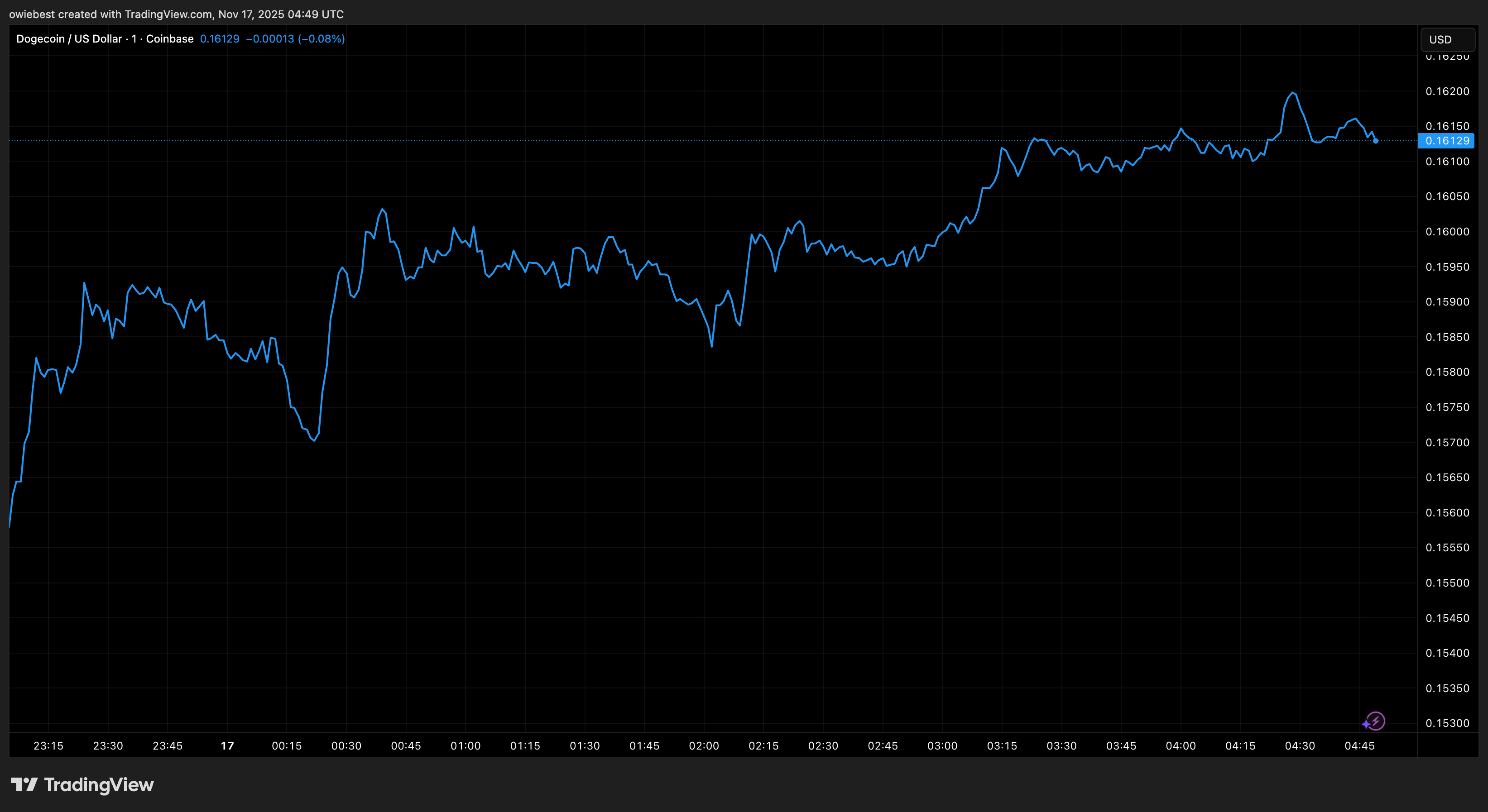 Dogecoin price chart from Tradingview.com