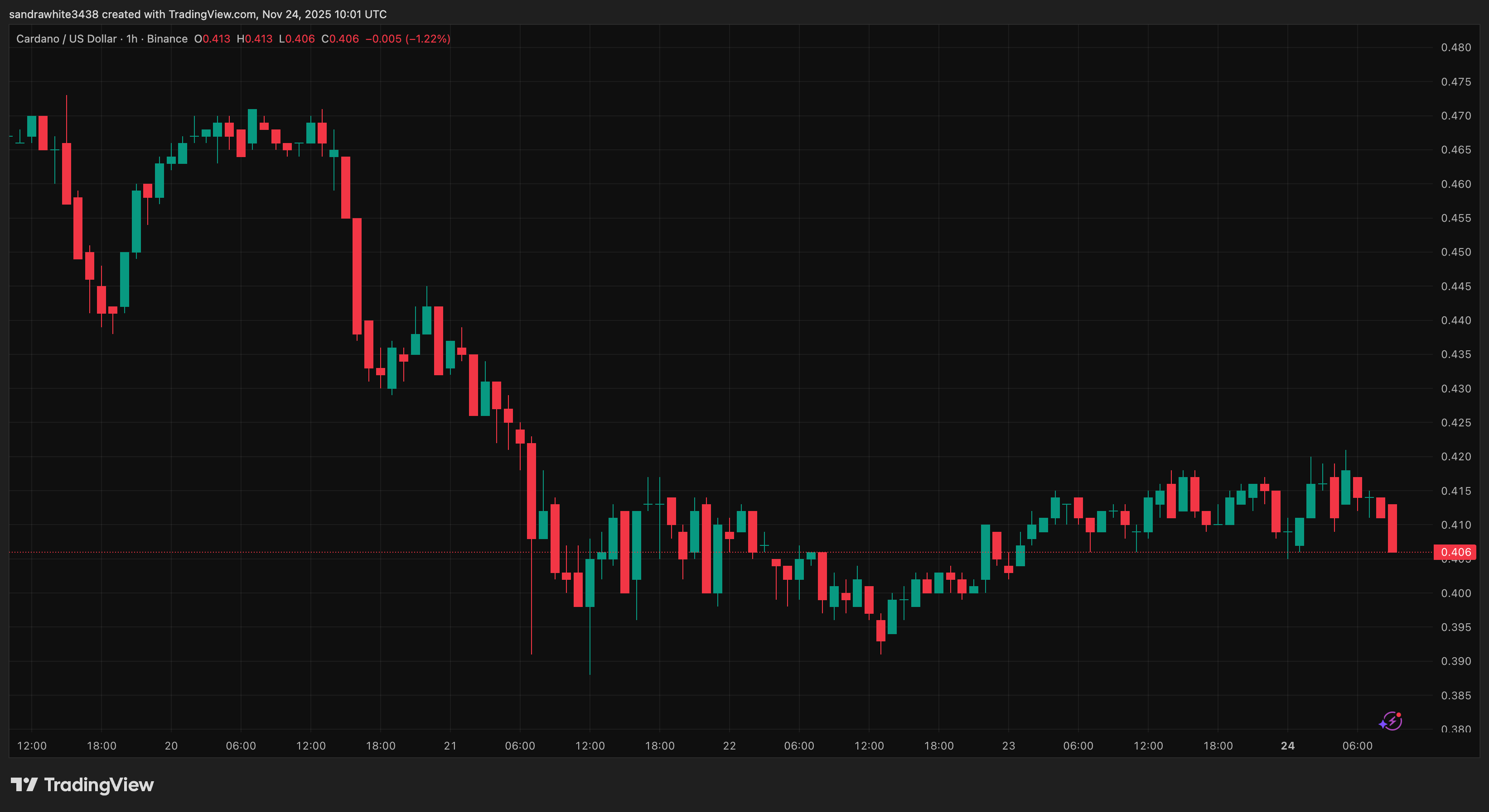 Cardano price chart from Tradingview.com