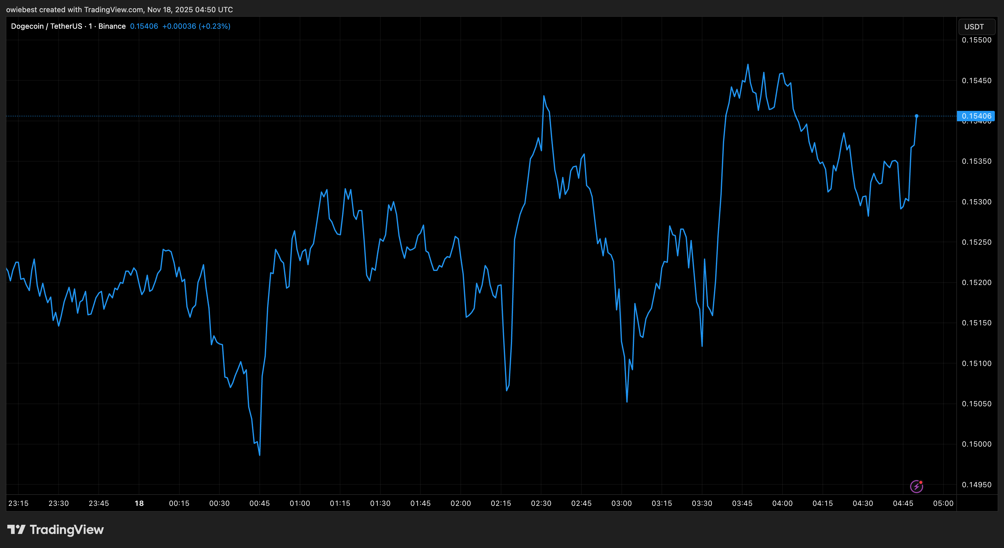 Dogecoin price chart from Tradingview.com