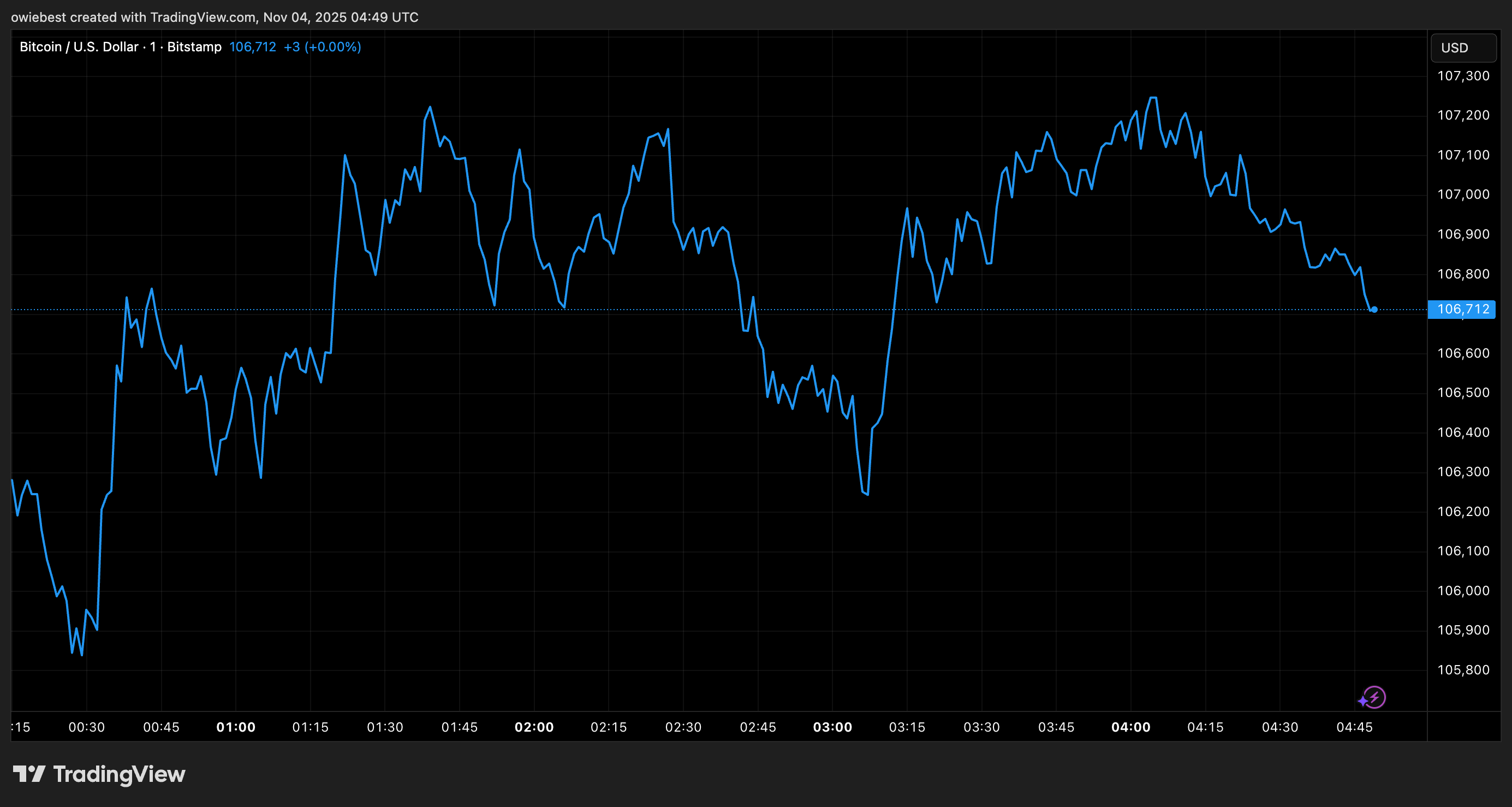 Bitcoin price chart from Tradingview.com