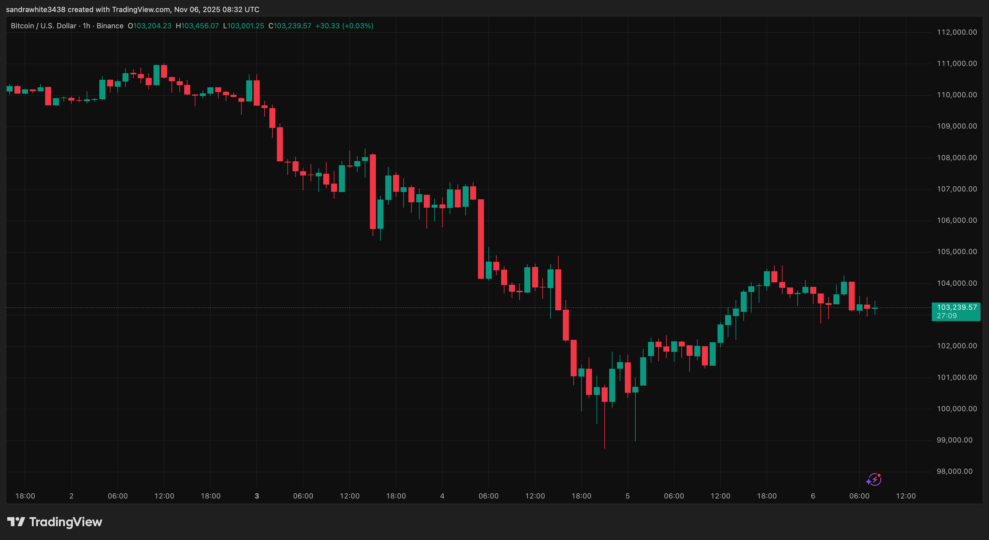 Bitcoin price chart from Tradingview.com