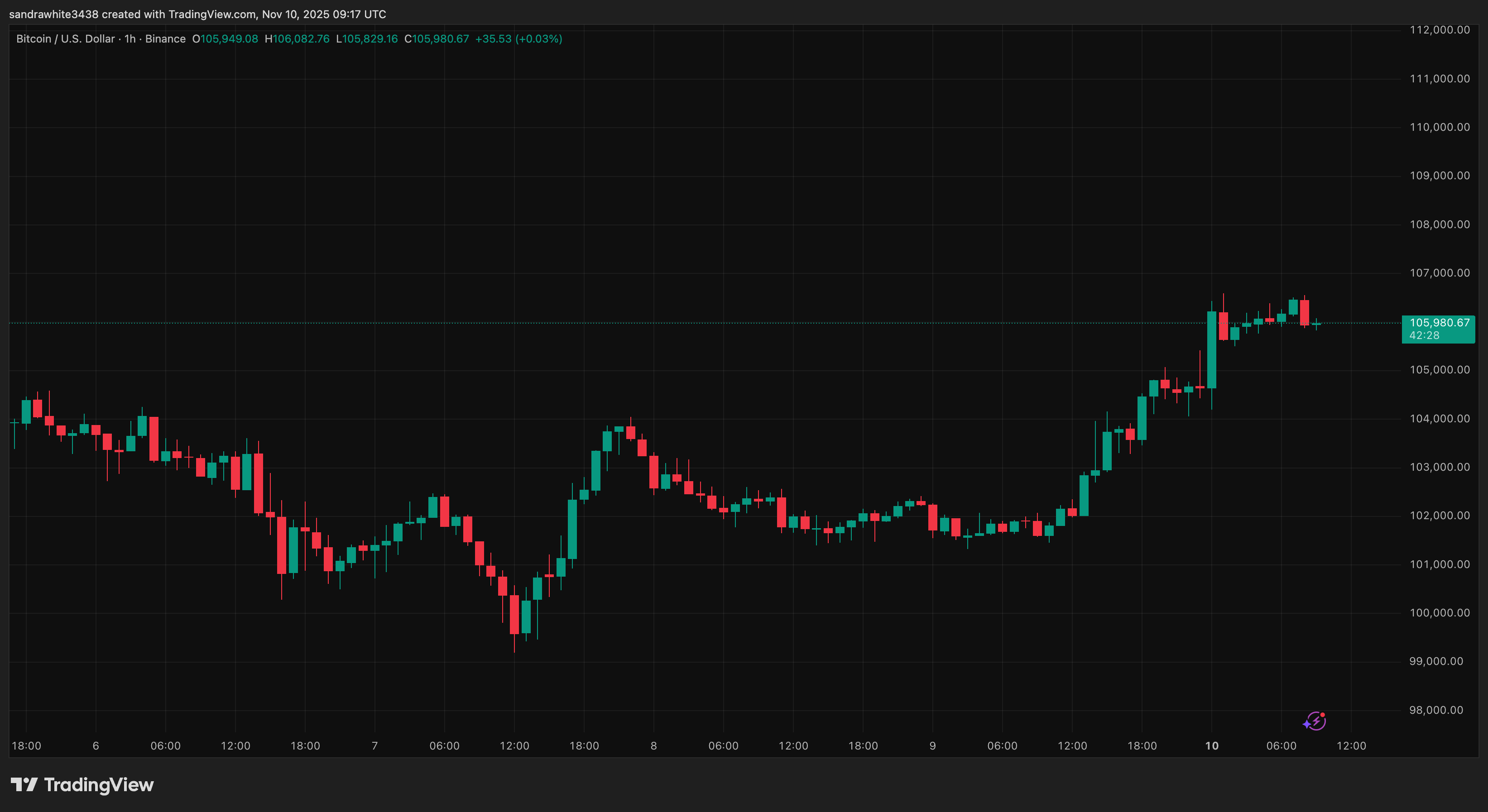 Bitcoin price chart from Tradingview.com