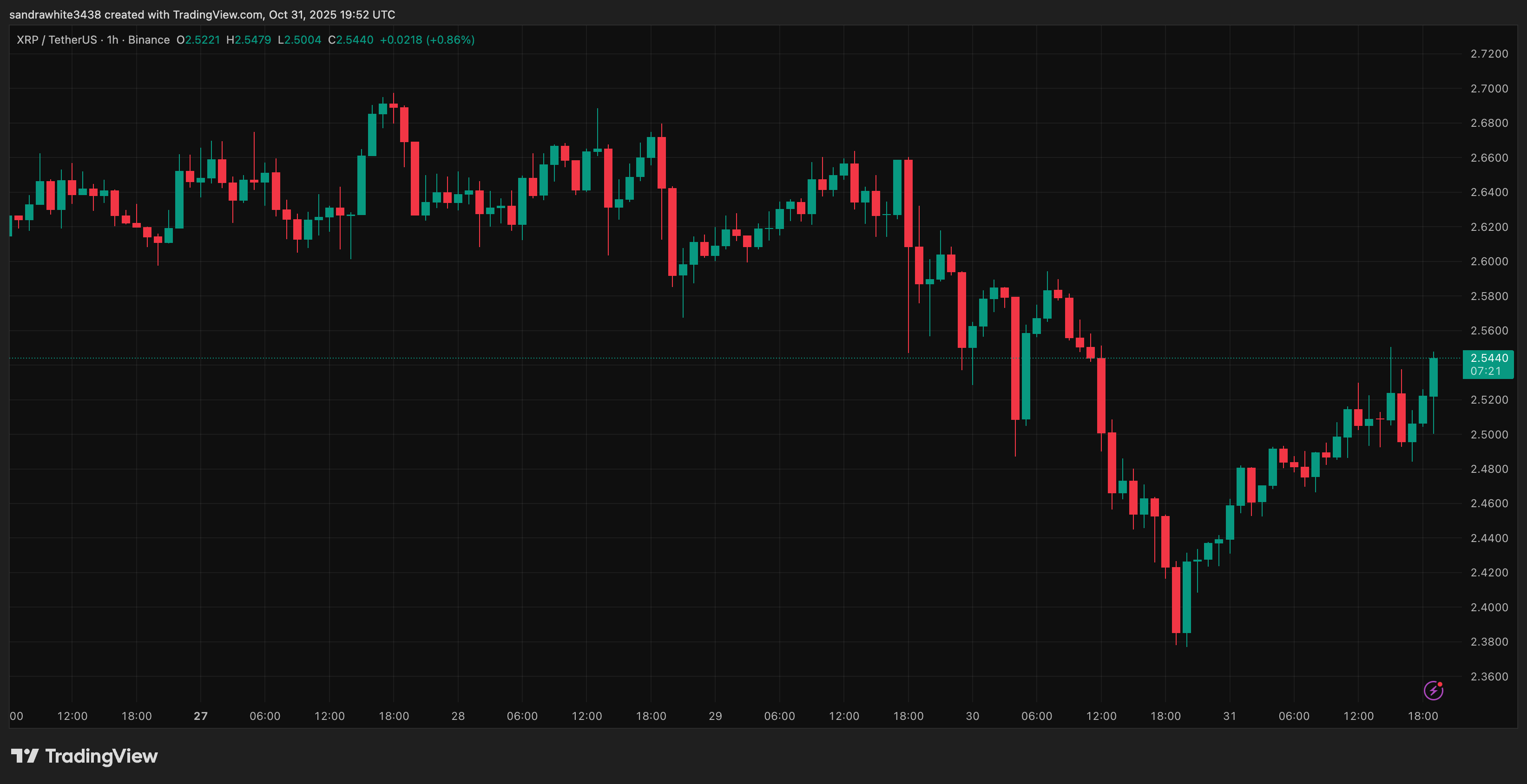 График цены XRP с Tradingview.com