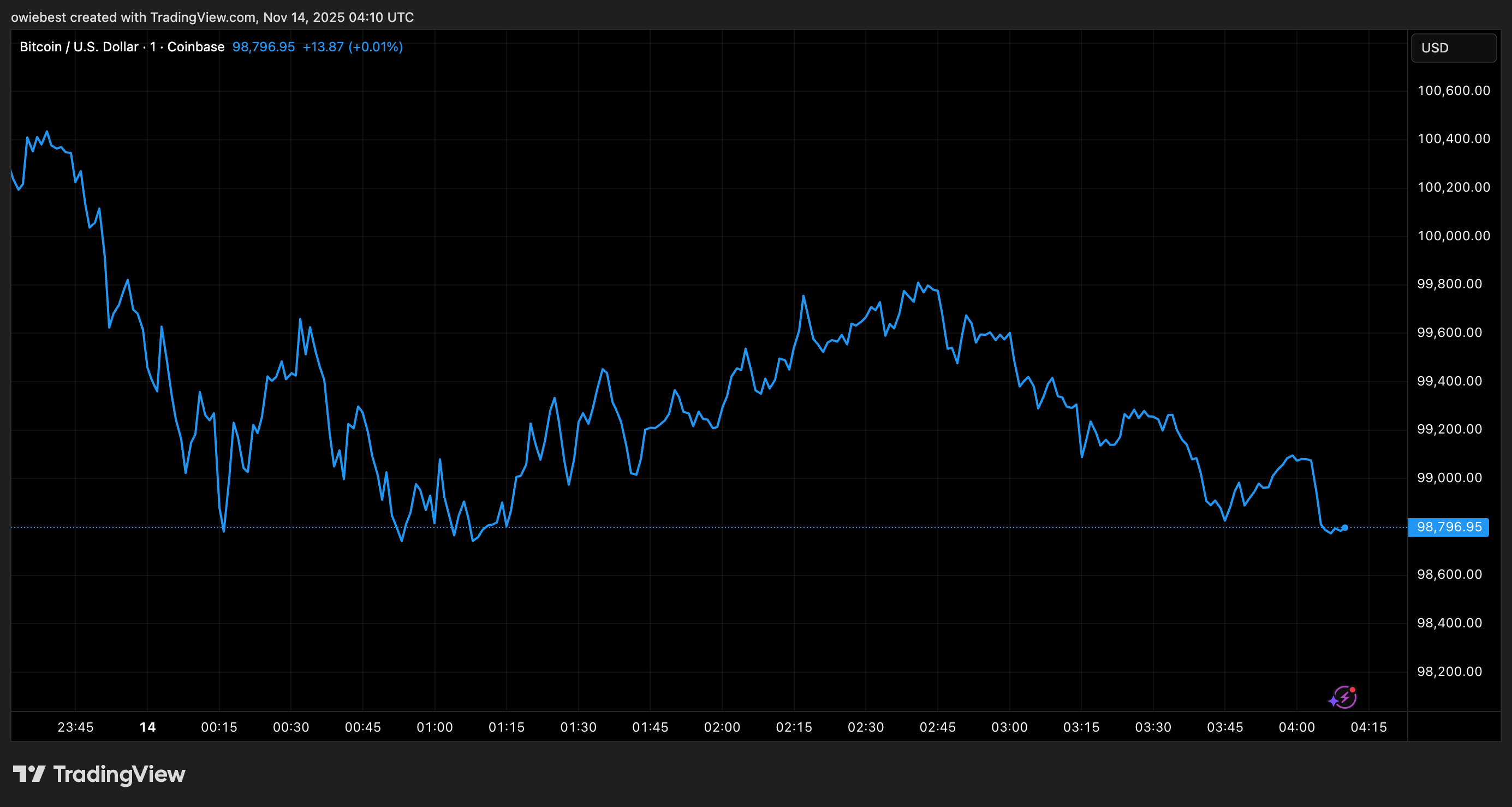 Bitcoin price chart from Tradingview.com