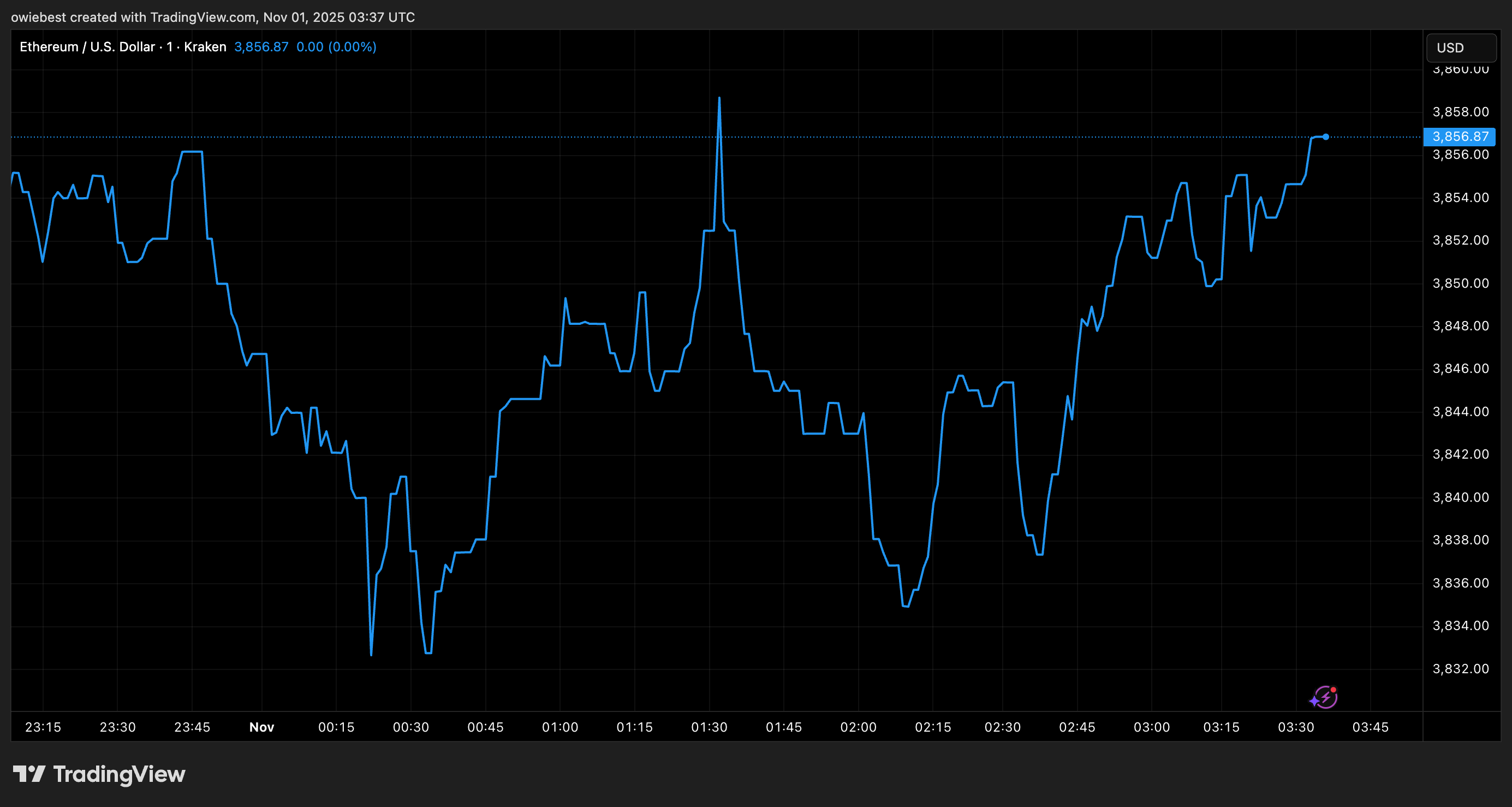 Ethereum price chart from Tradingview.com