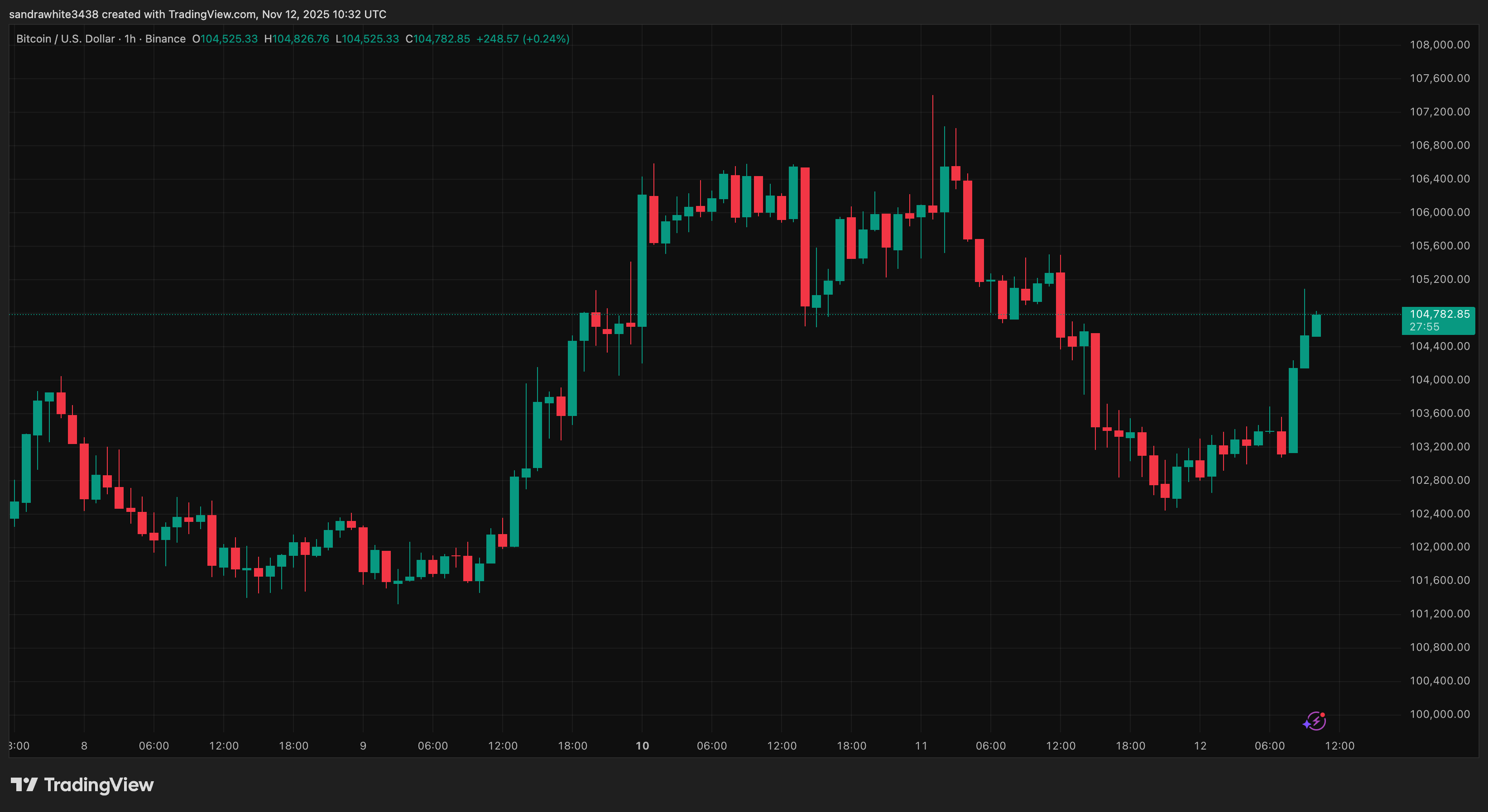 Bitcoin price chart from Tradingview.com (Ripple exec)