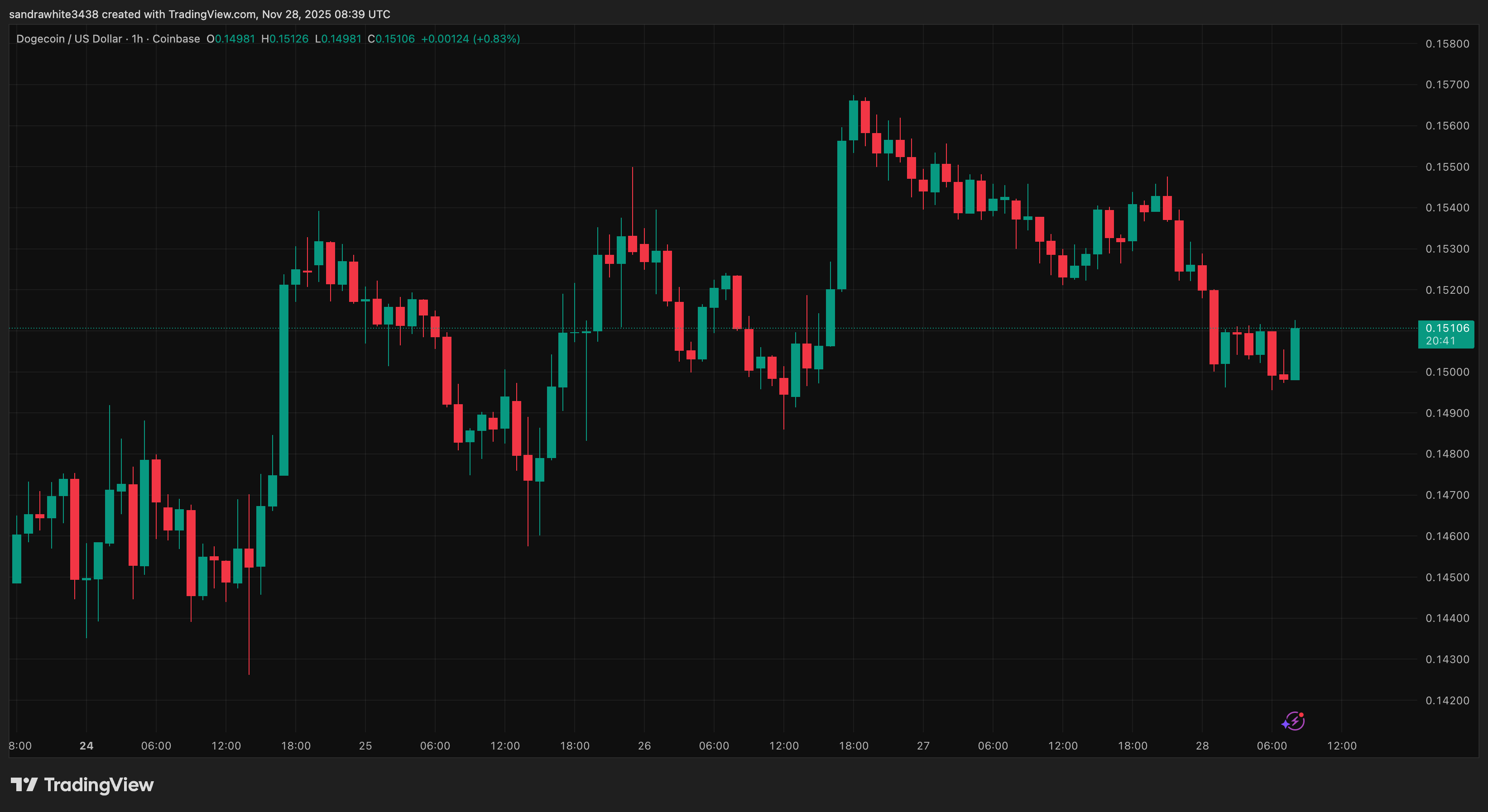 График цены Dogecoin с Tradingview.com