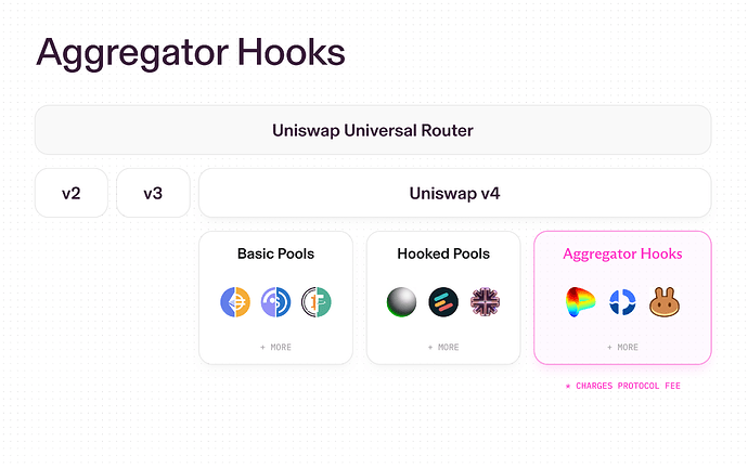 Uniswap Aggregator Hooks | Source: Uniswap