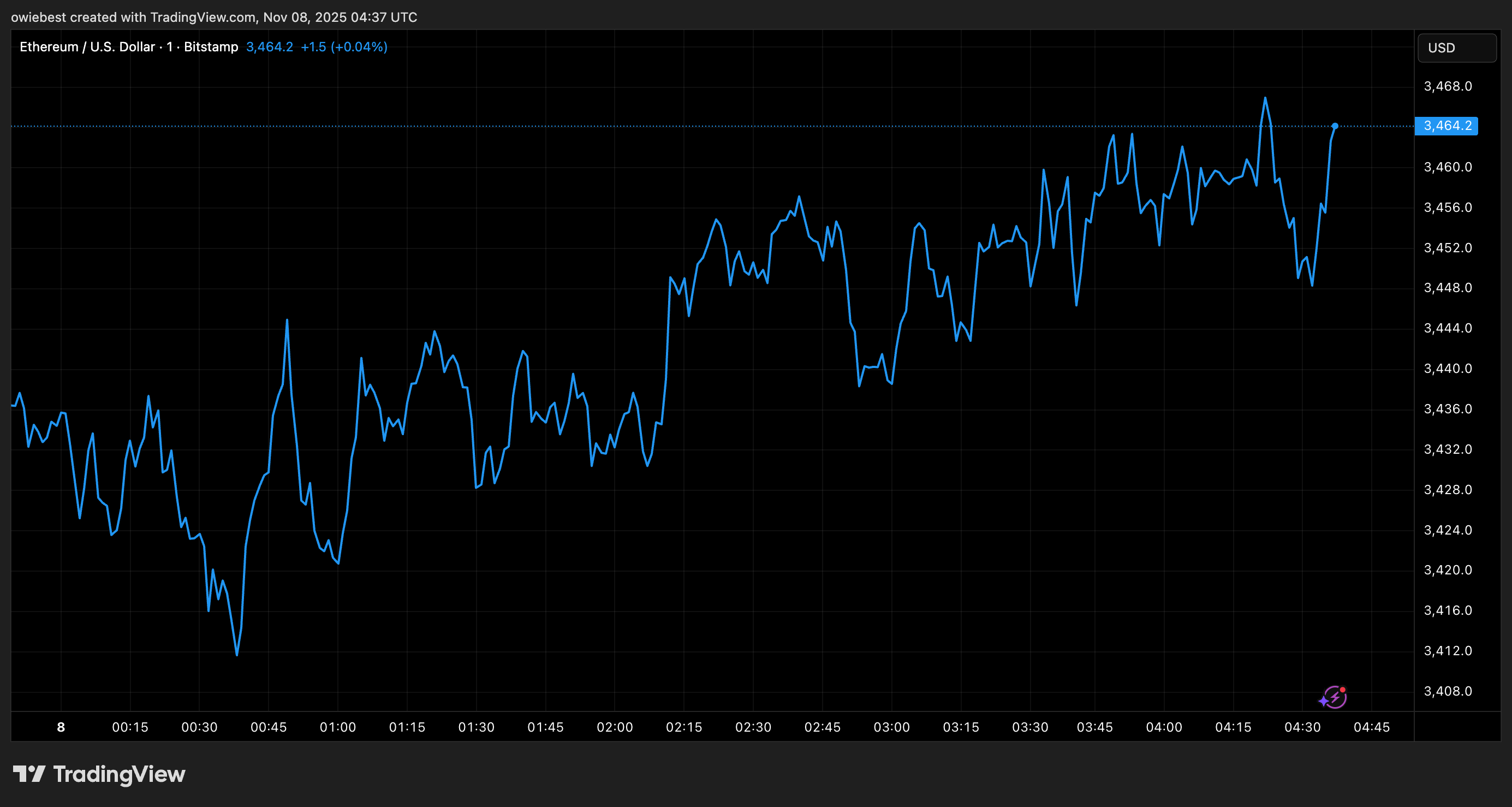Ethereum price chart from Tradingview.com