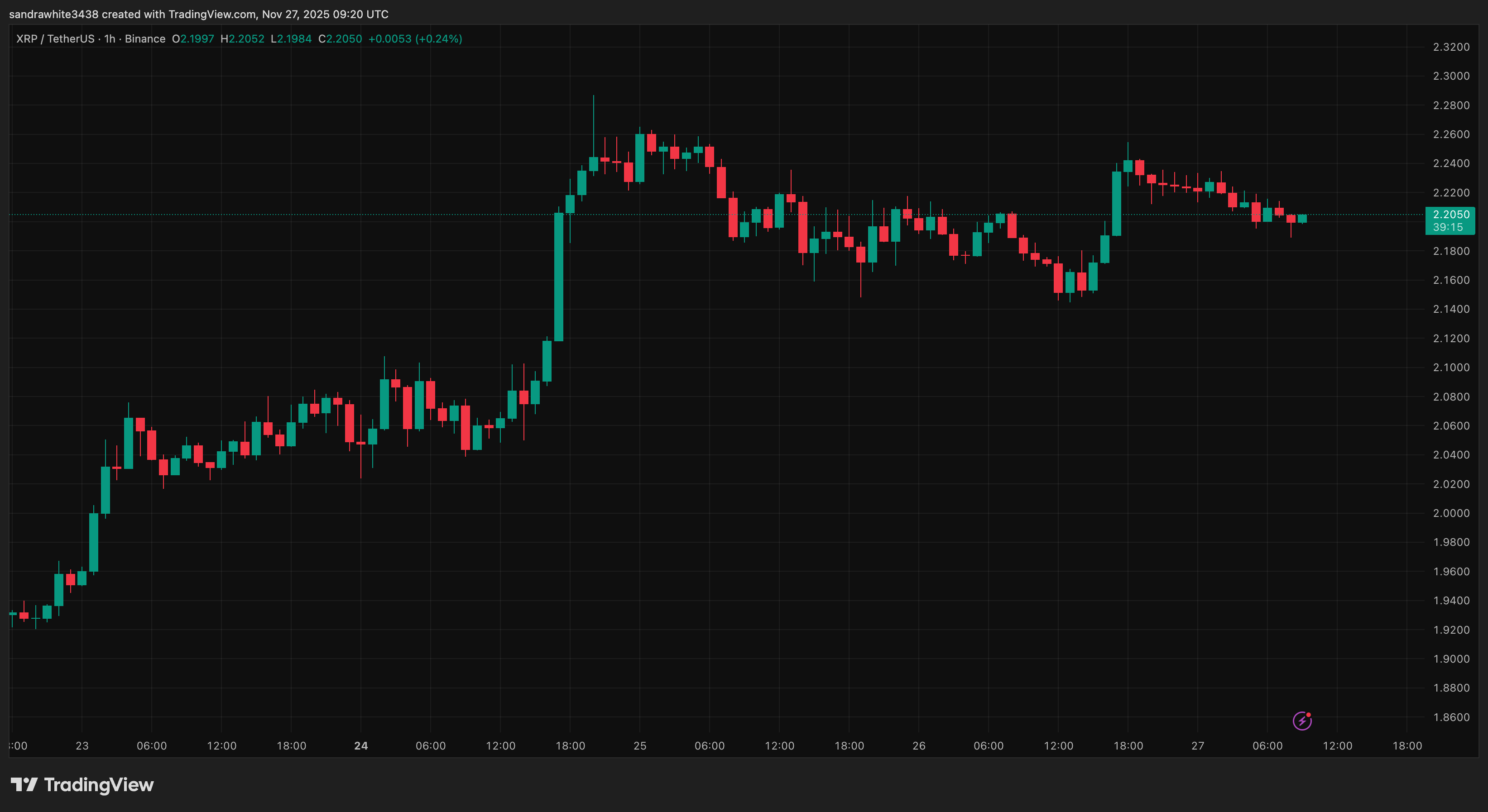 График цены XRP с Tradingview.com