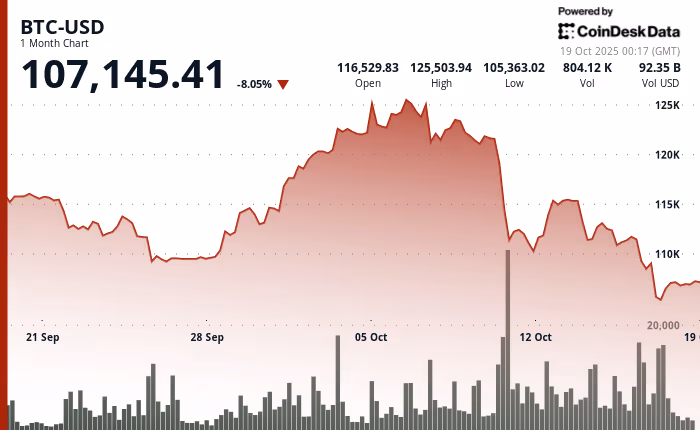CoinDesk Bitcoin Price October 10 Crash