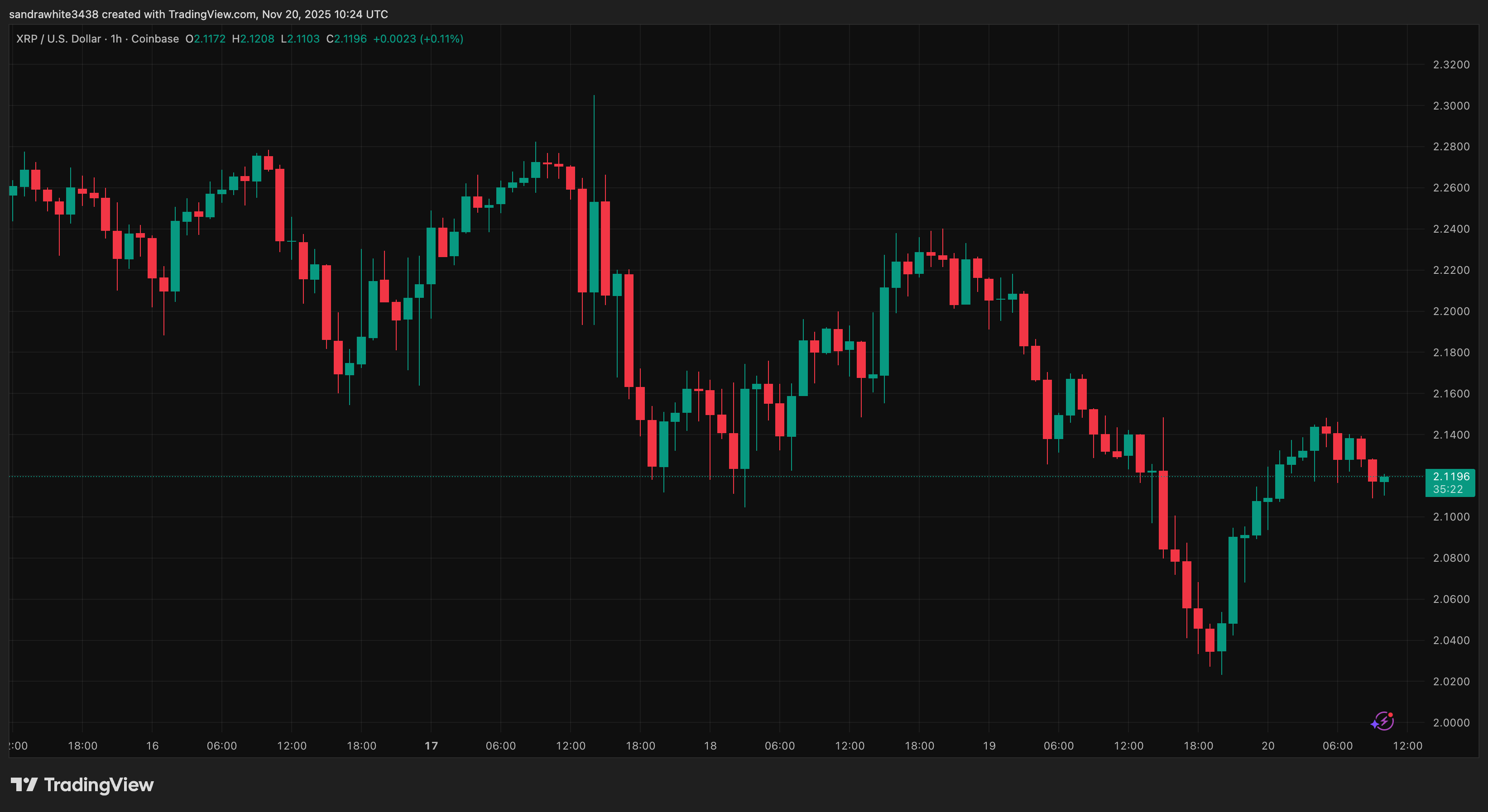 XRP price chart from Tradingview.com
