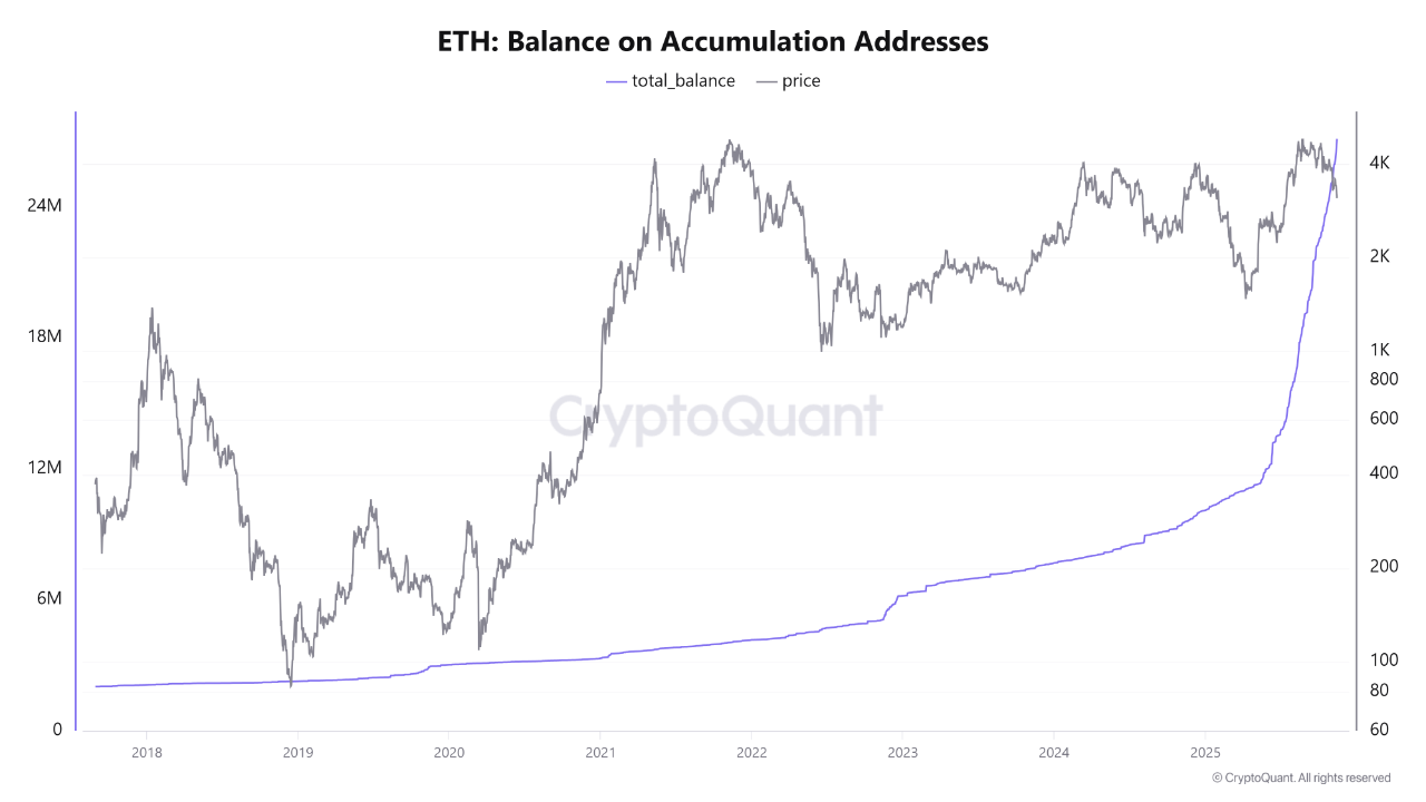 Ethereum Balance on Accumulation Addresses | Source: CryptoQuant