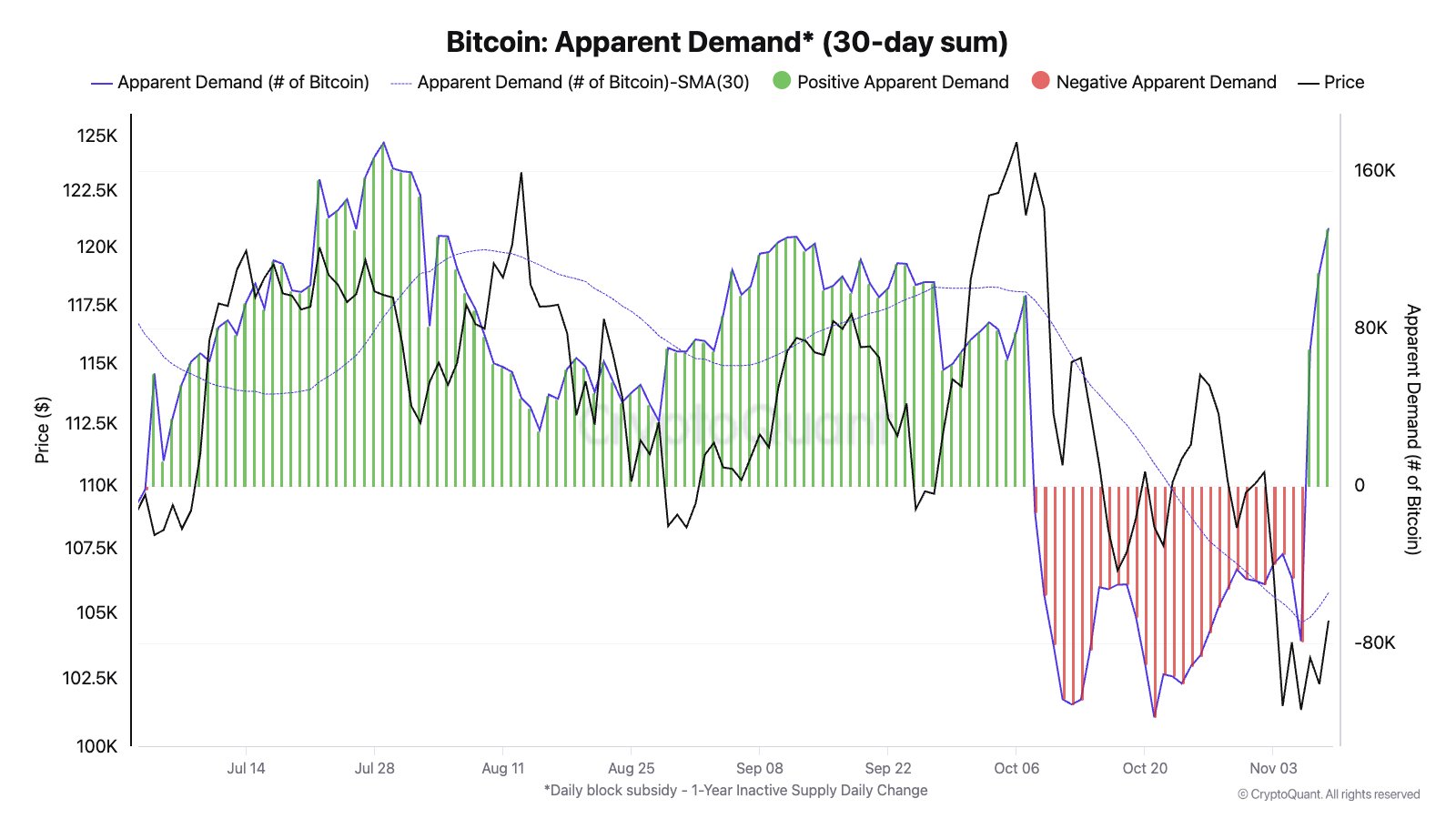 Bitcoin Apparent Demand