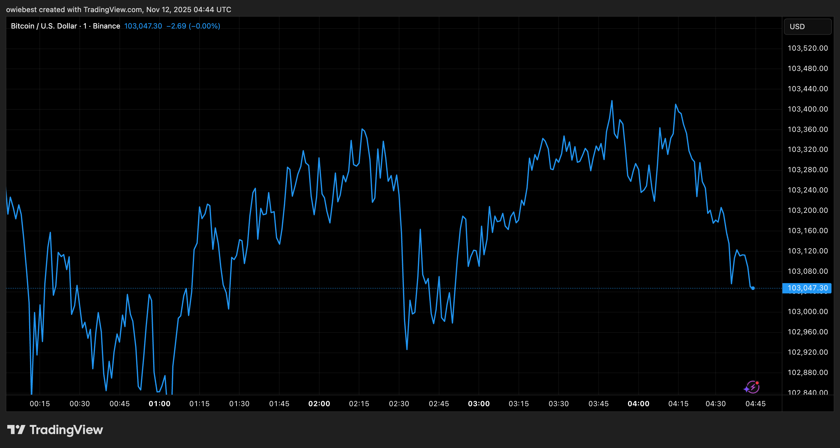 XRP price chart from Tradingview.com