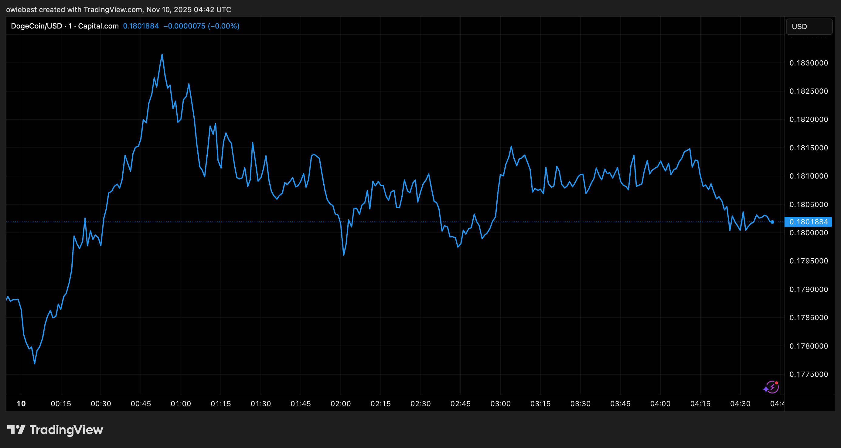 Dogecoin price chart from Tradingview.com