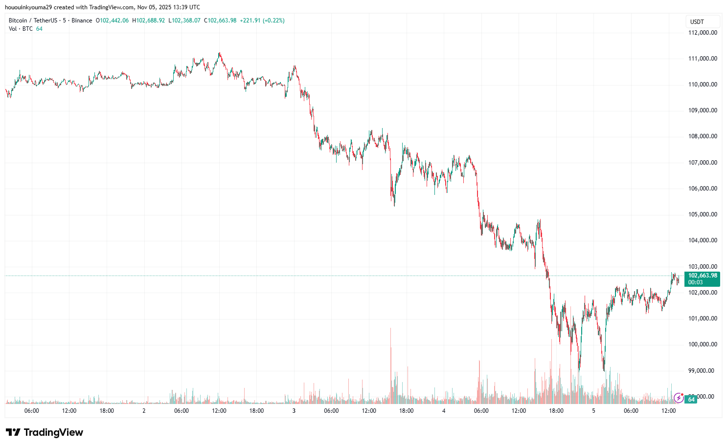 График цены Bitcoin