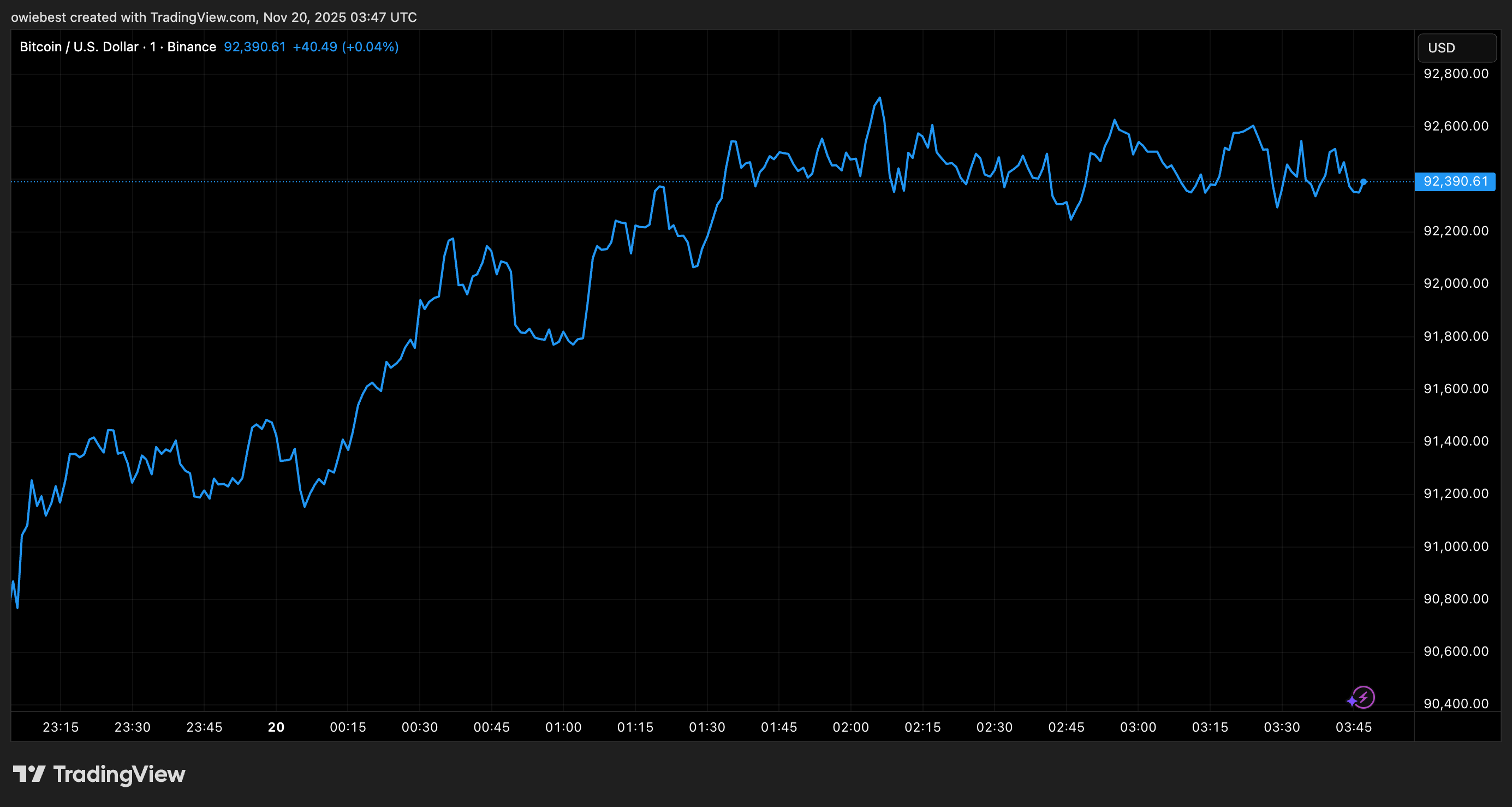 Bitcoin price chart from Tradingview.com