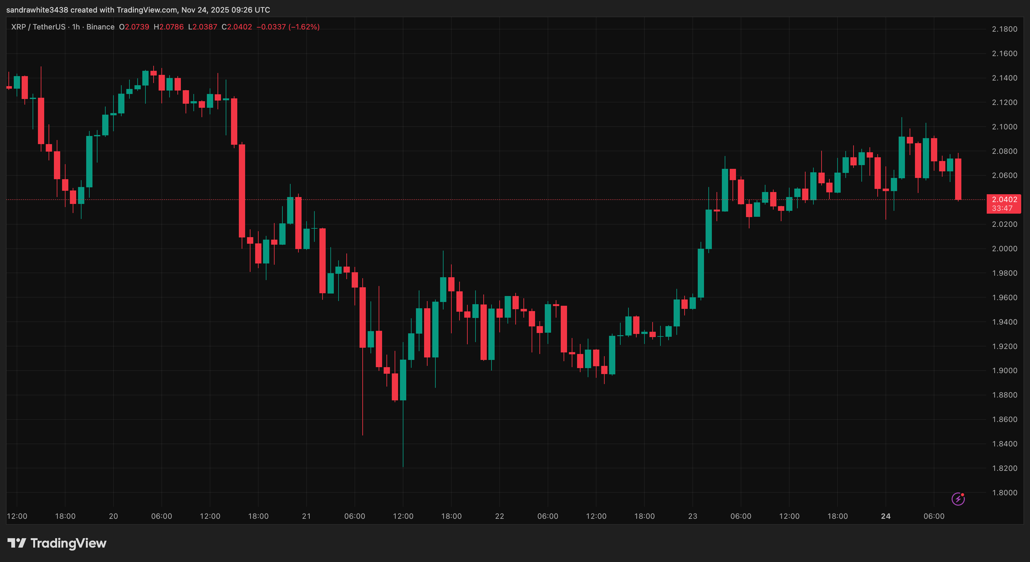 XRP price chart from Tradingview.com