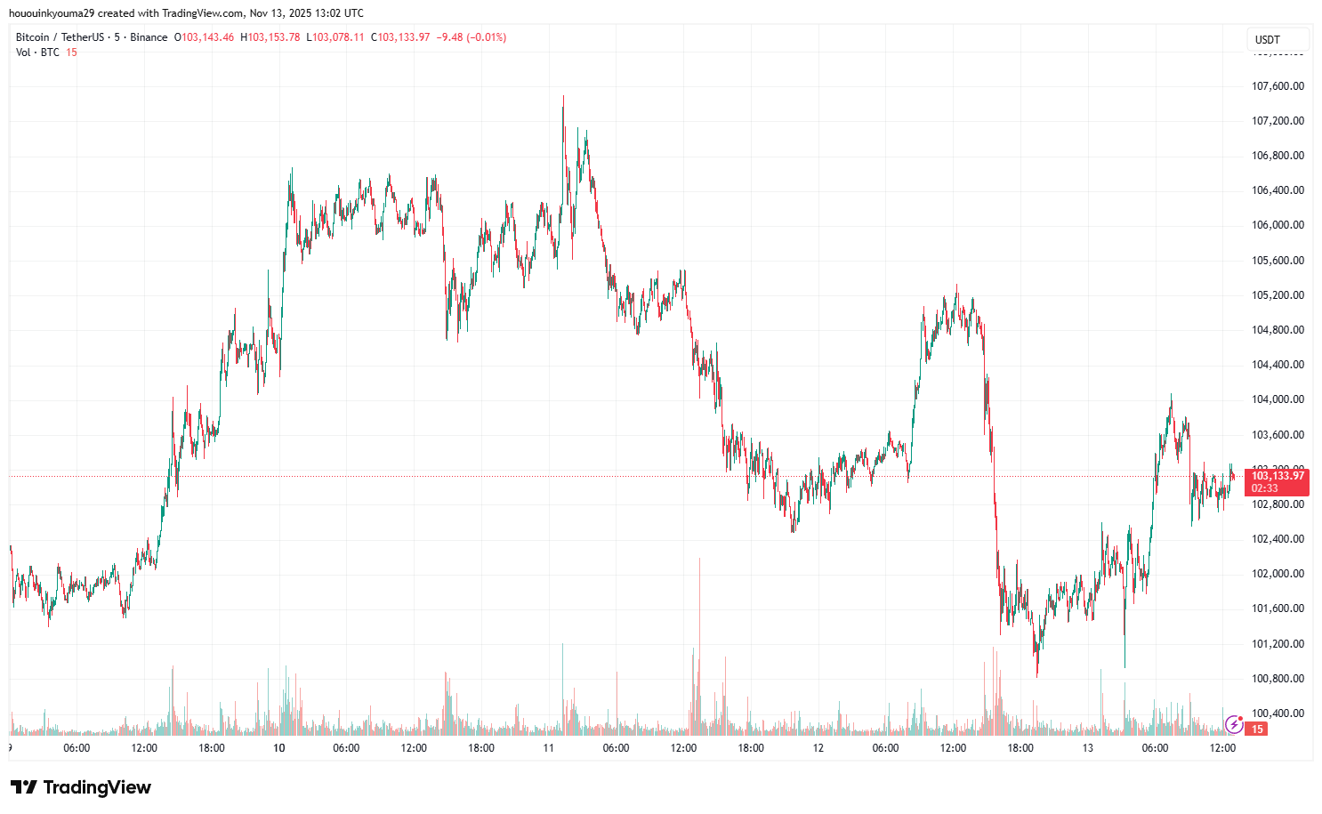 График цены Биткоина