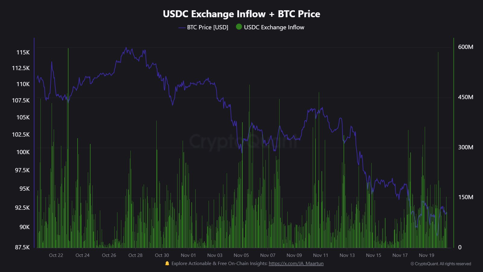 USDC Exchange Inflow Vs Bitcoin Price