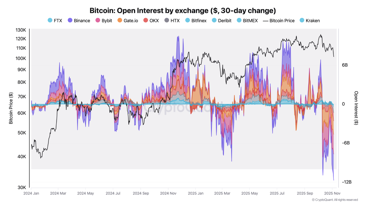 Bitcoin Open Interest by Exchange