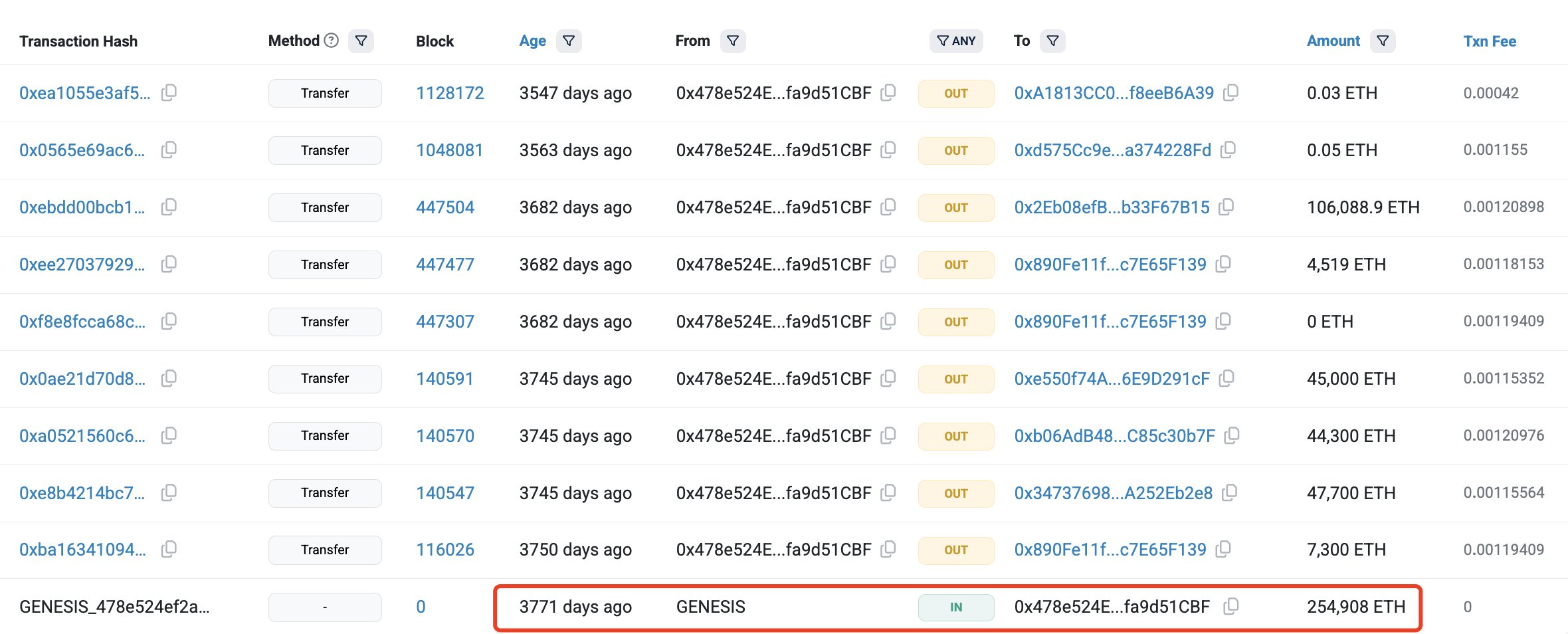 Первоначальные активы Ethereum ICO Whale | Источник: Lookonchain