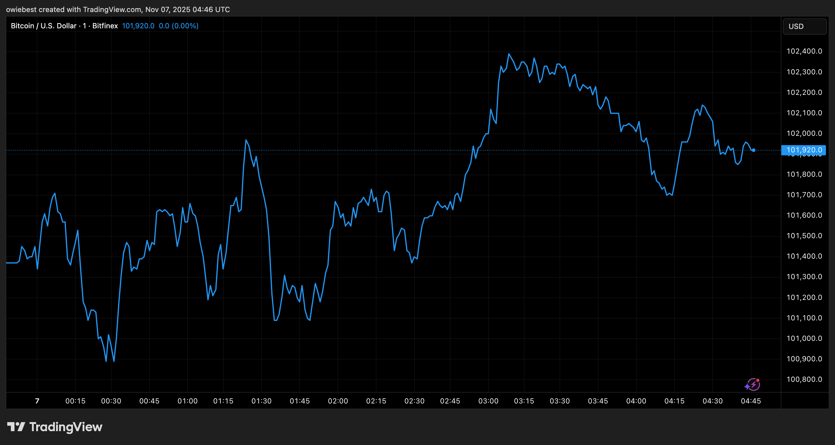 График цены Bitcoin от Tradingview.com