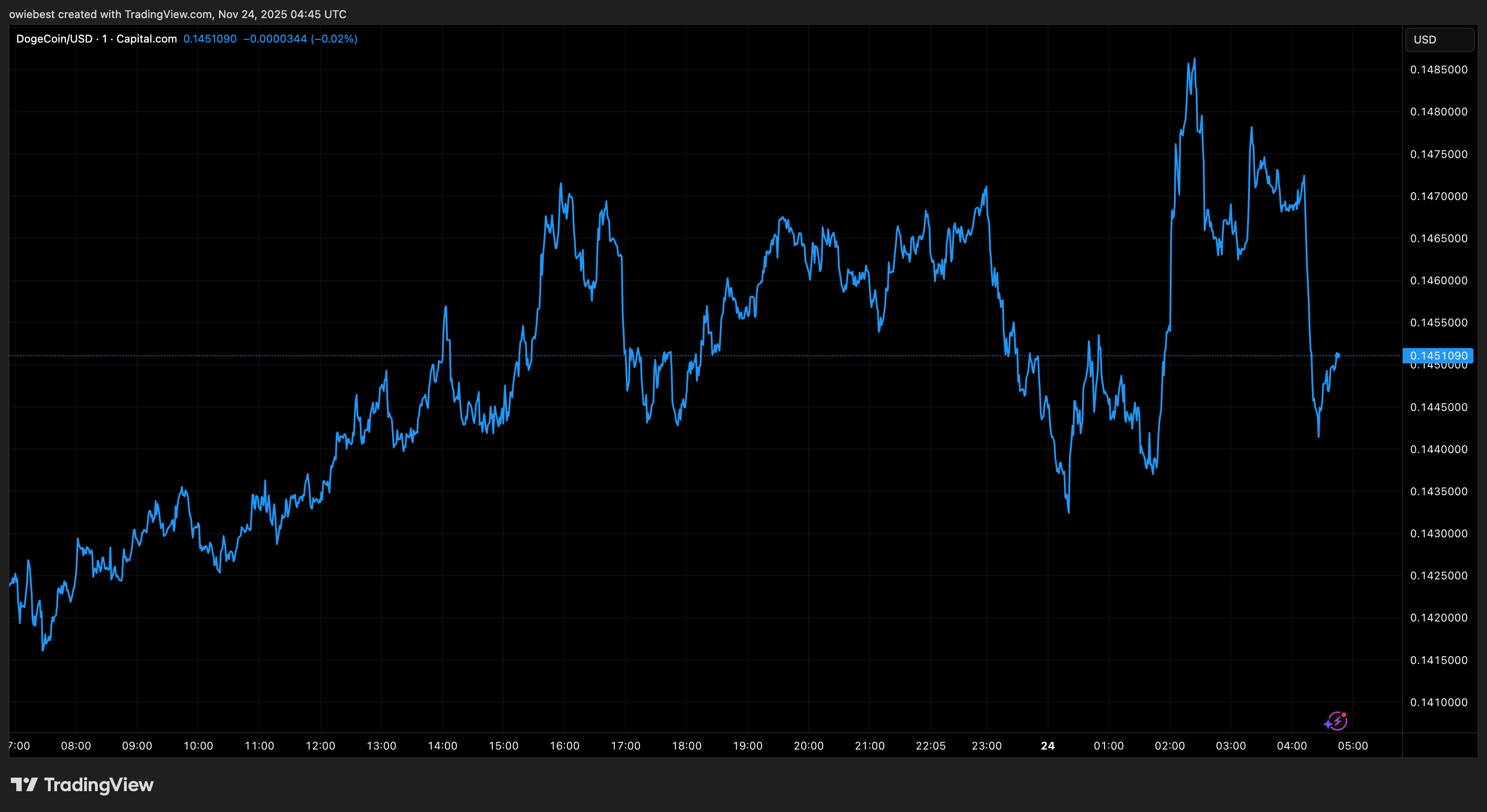 Dogecoin price chart from Tradingview.com