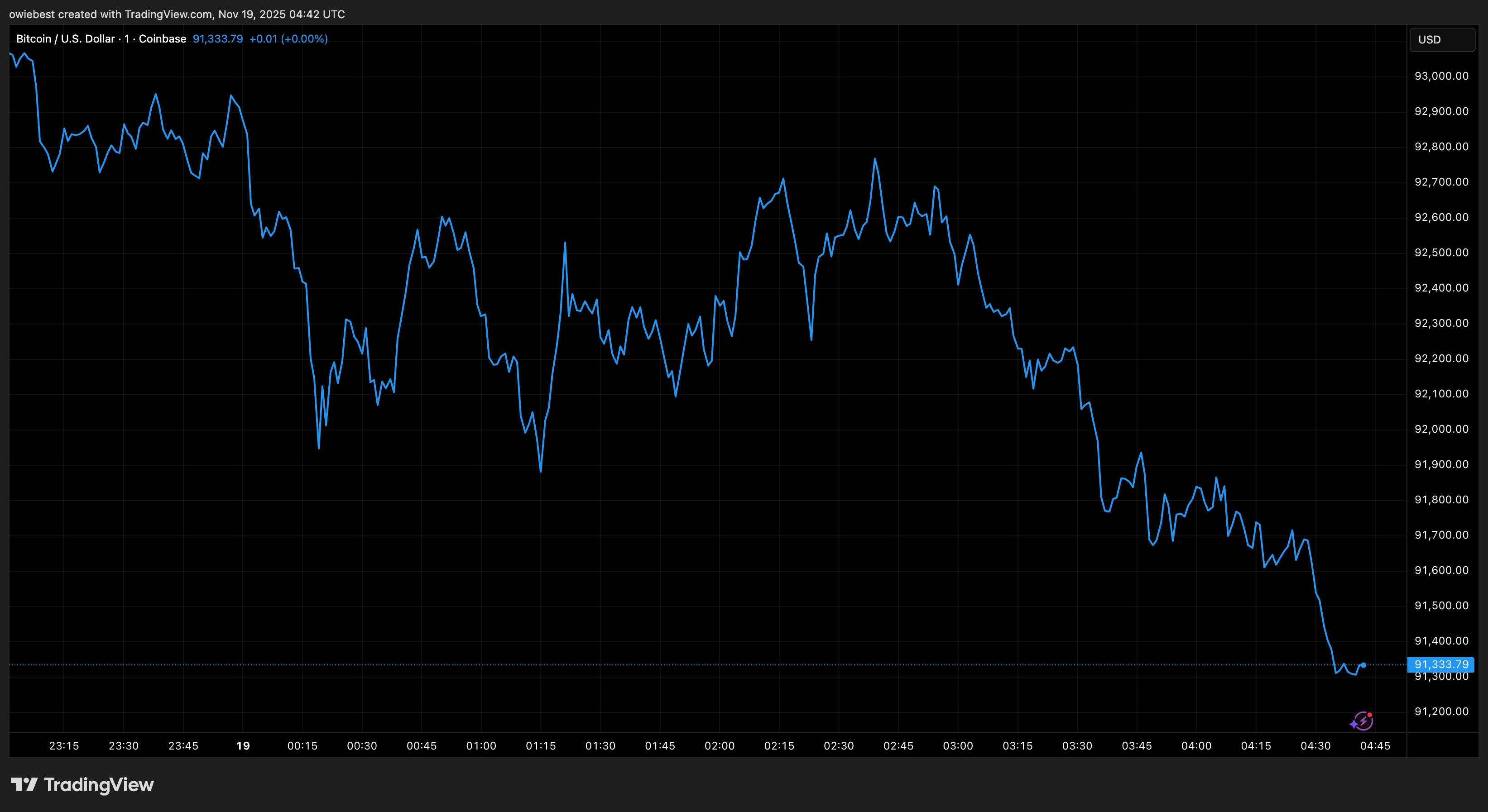 Bitcoin price chart from Tradingview.com