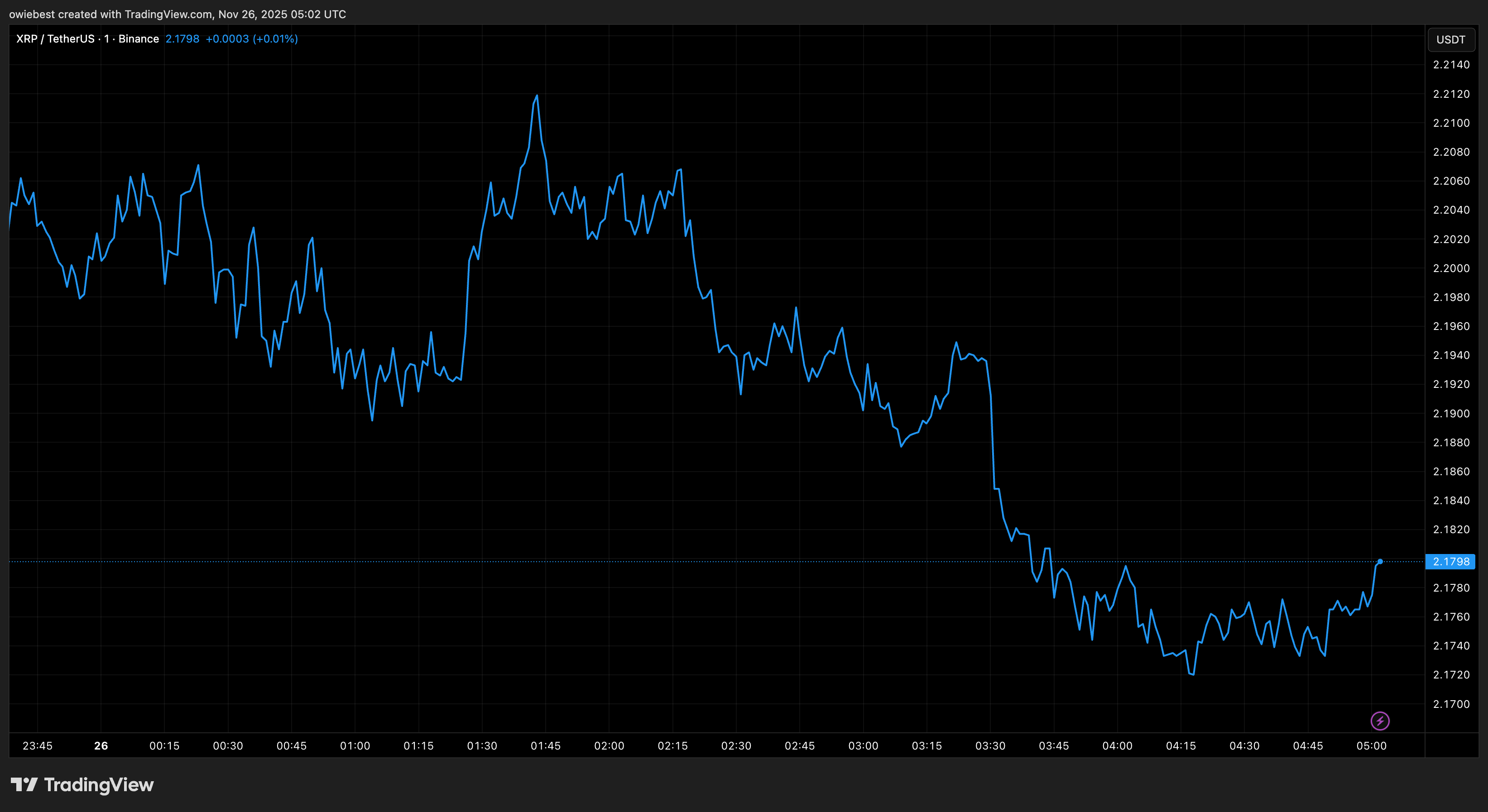 XRP price chart from Tradingview.com