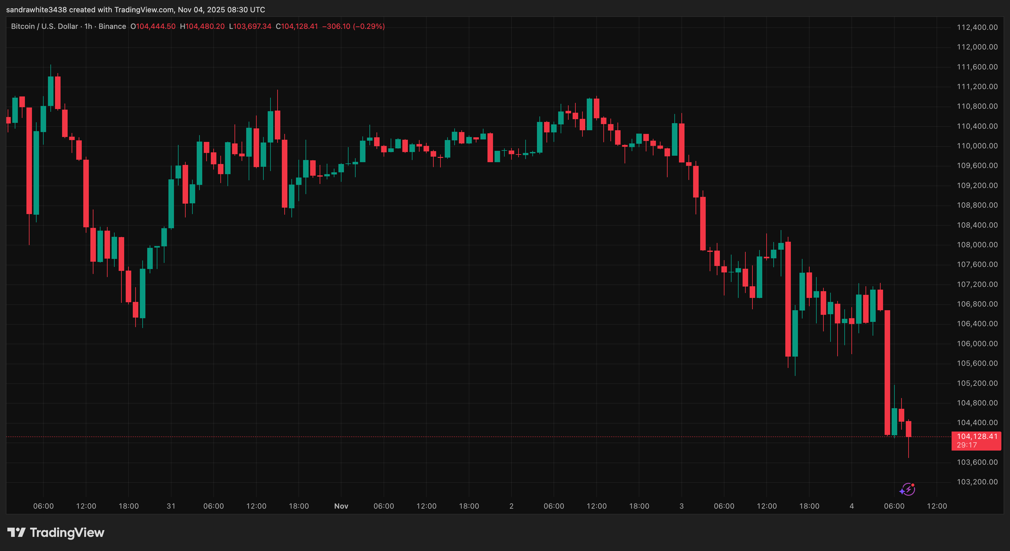 Bitcoin price chart from Tradingview.com (Ethereum, Dogecoin)