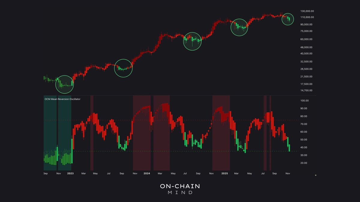 Mean Reversion Oscillator | Source: On-Chain Mind