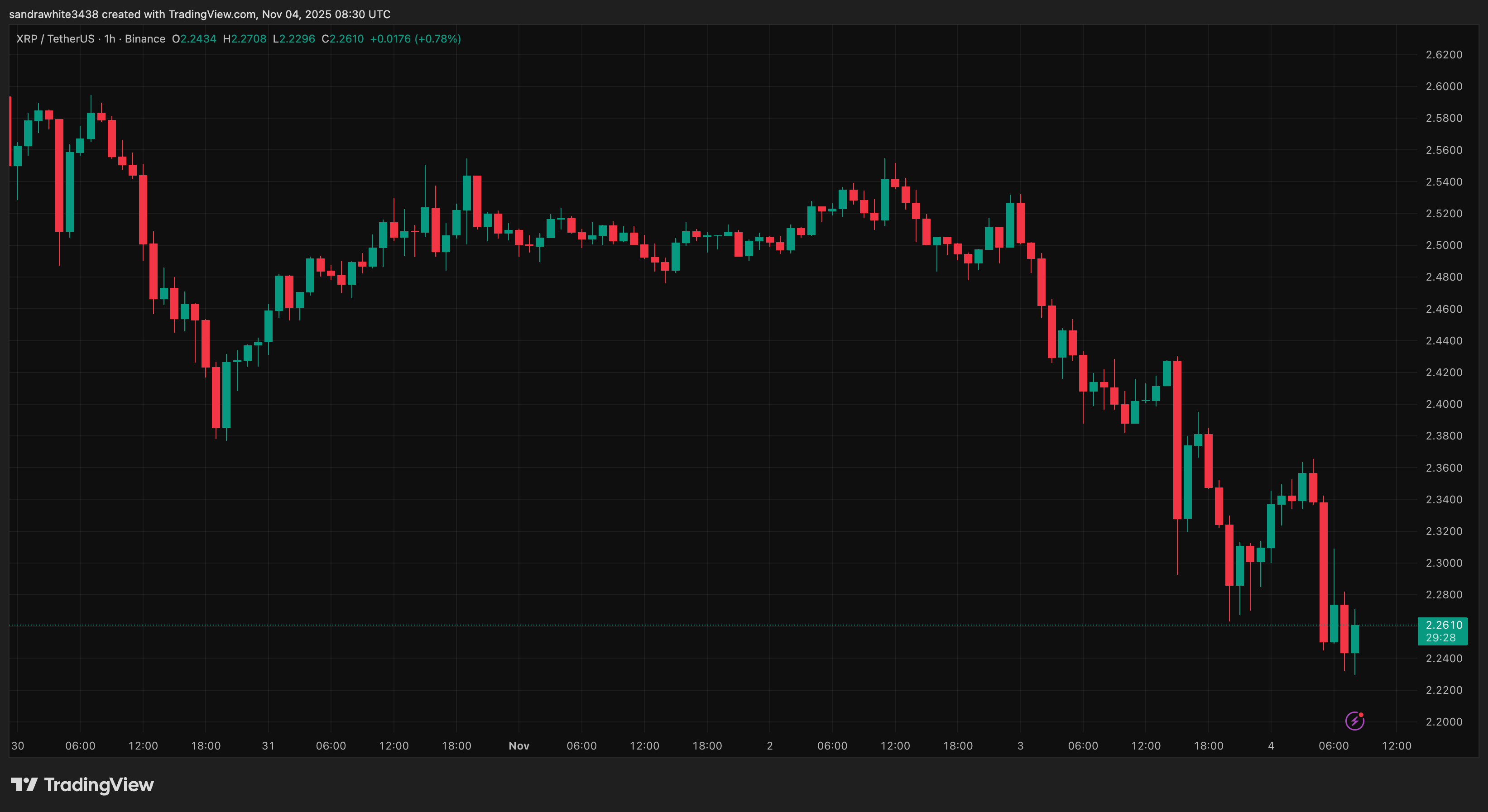 График цены XRP с Tradingview.com (Ripple)