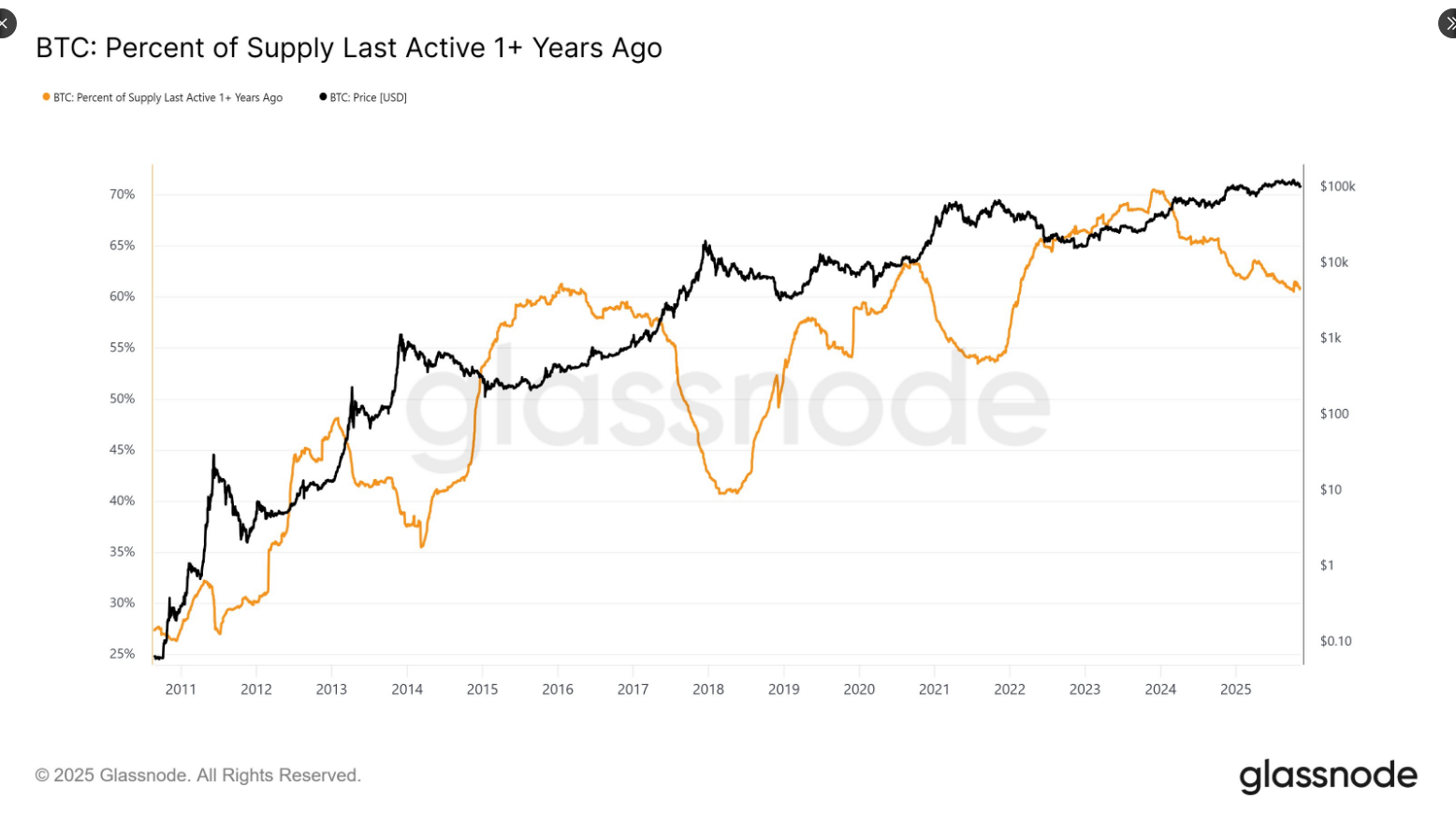 Тренд рынка биткоина