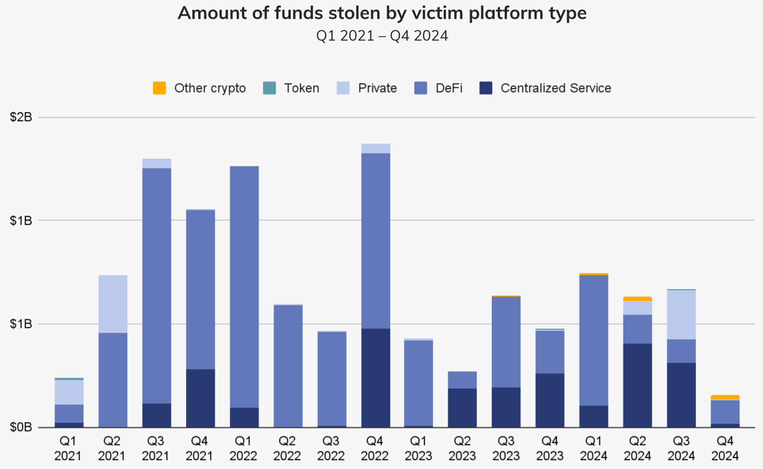 Amount of stolen crypto by platform in 2024.