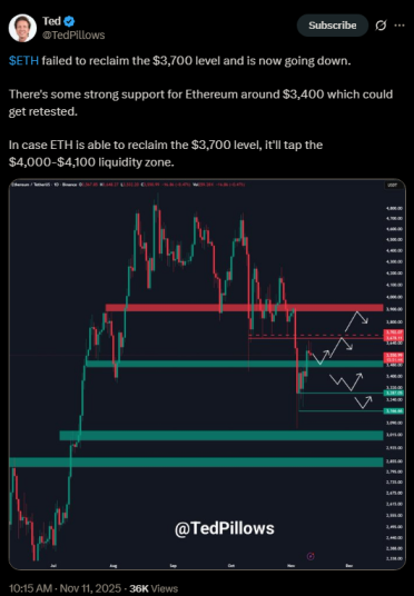 Analyst Ted’s X post discussing Ethereum’s $4.1K price target.