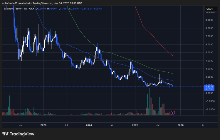 Продолжение нисходящего тренда BAL | Источник: график BALUSDT на TradingView