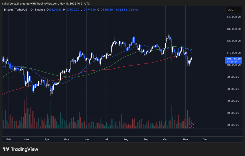 BTC reclaims key levels | Source: BTCUSDT chart on TradingView