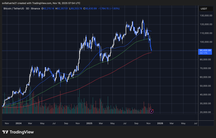 BTC testing critical demand level | Source: BTCUSDT chart on TradingView