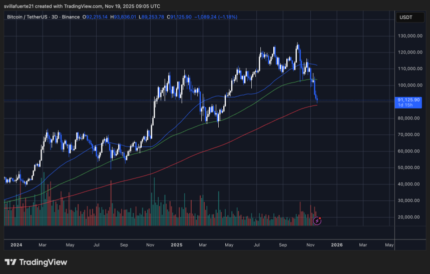 BTC testing local demand | Source: BTCUSDT chart on TradingView