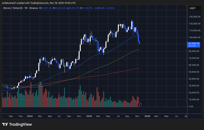 BTC testing key demand levels | Source: BTCUSDT chart on TradingView