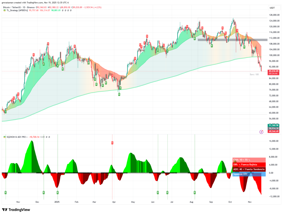 Цена биткоина | Источник: TradingView