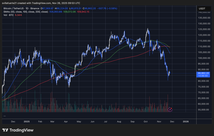 BTC тестирование поддержки около $85K | Source: BTCUSDT chart on TradingView