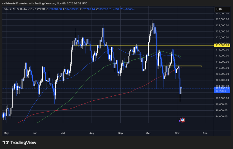 BTC setting fresh low around $100K