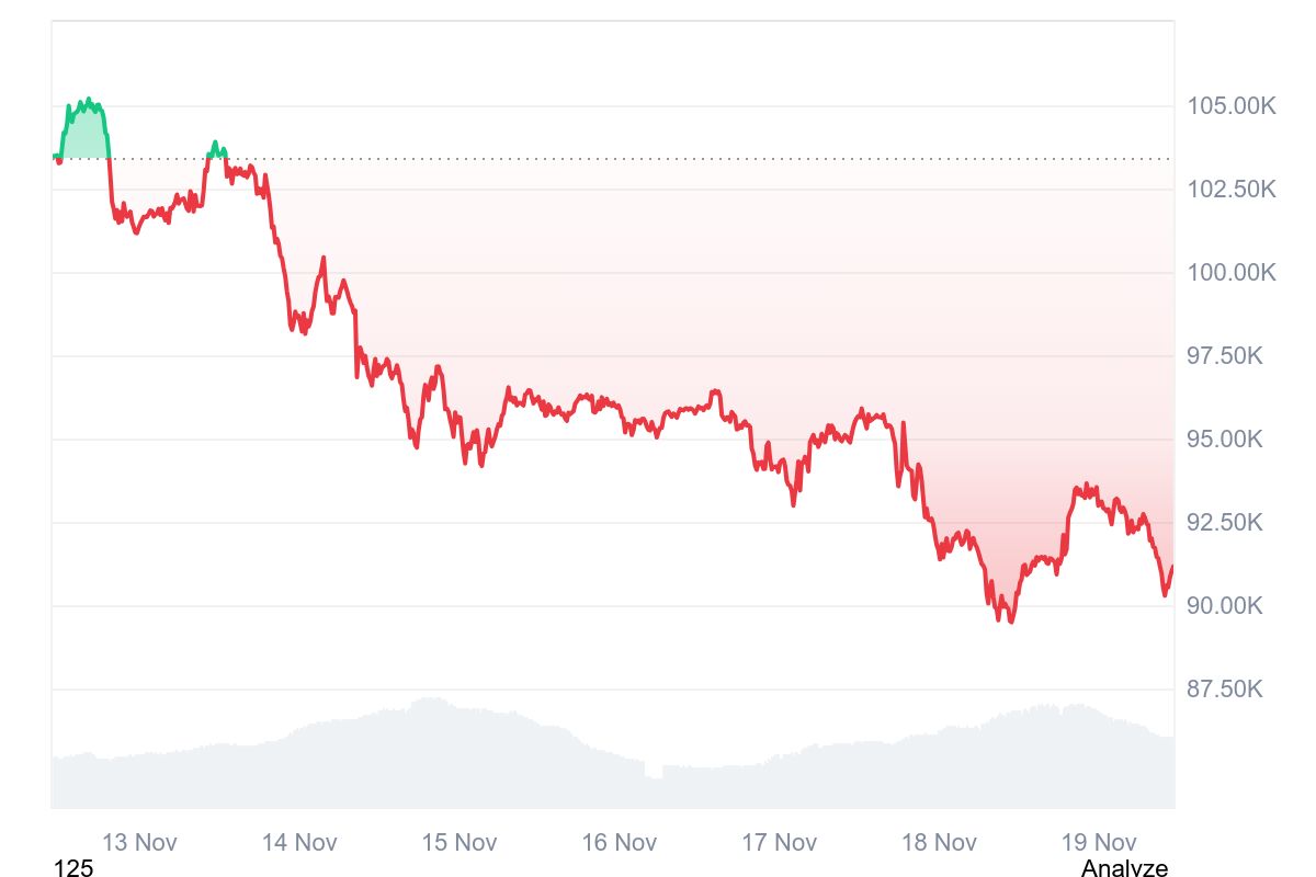Цена Биткоина за 7 дней | Источник: CoinMarketCap