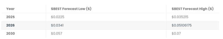 Прогноз цены токена Best Wallet.
