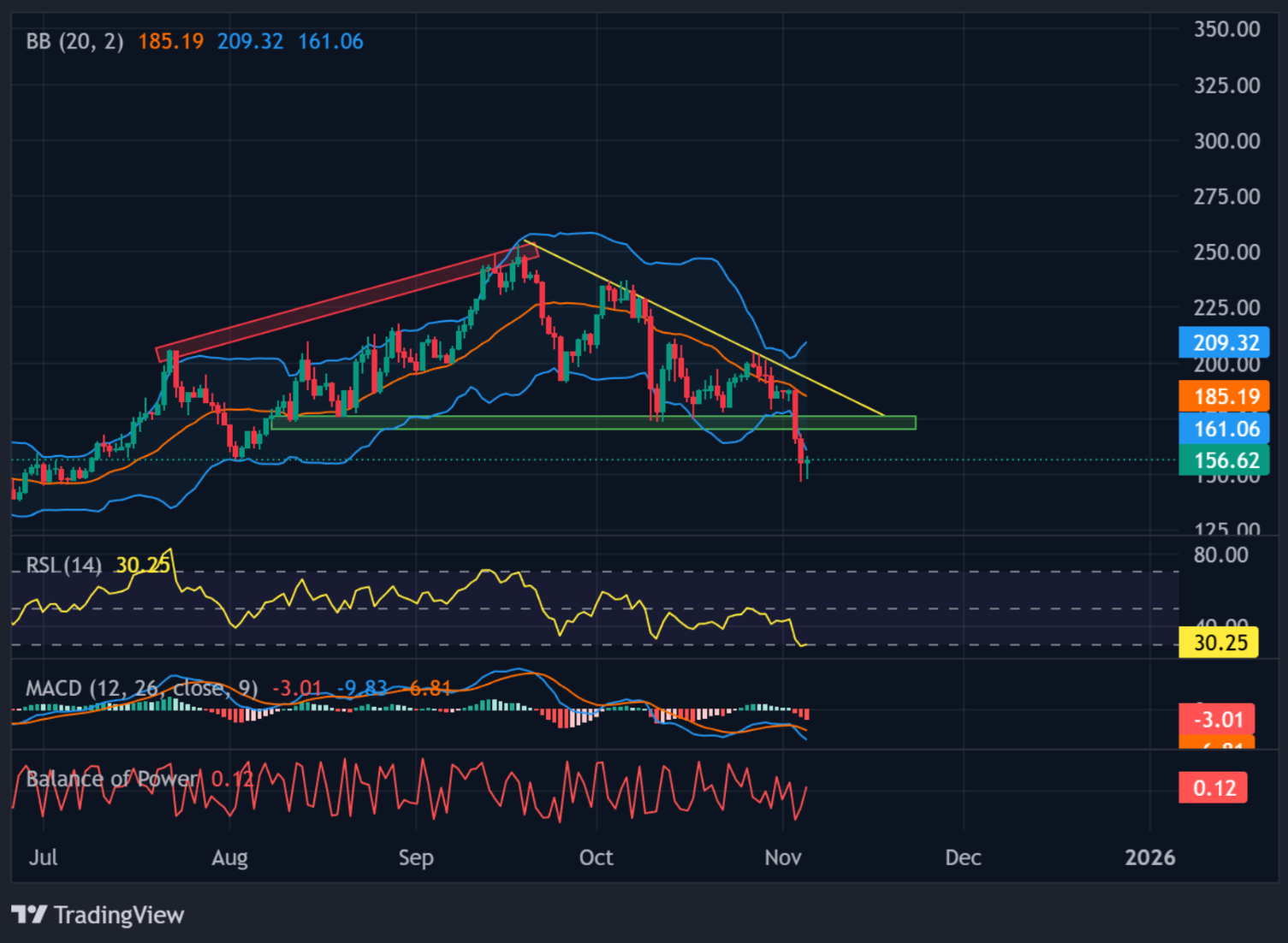 График цены SOL с индикаторами импульса