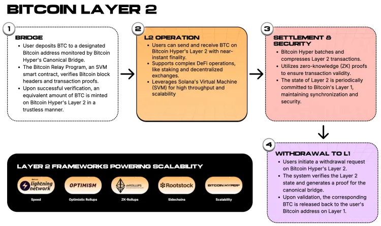 Bitcoin Hyper ($HYPER) Layer 2 for powering Bitcoin scalability.